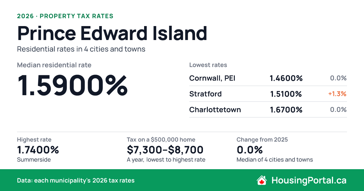 Prince Edward Island Property Tax Rates 2026 by City